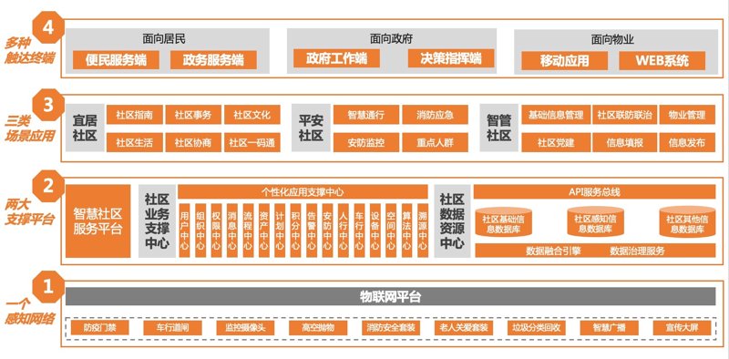 数字化服务商如何引领智慧社区变革